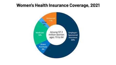 love's health insurance coverage